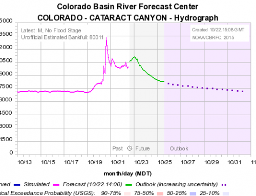 Colorado River Doubles In Flow Overnight