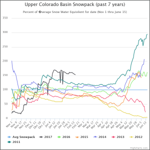 Upper Colorado Basin Snowpack Graph