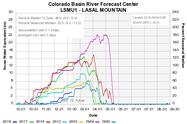 Colorado Basin River FOreast Center Graph